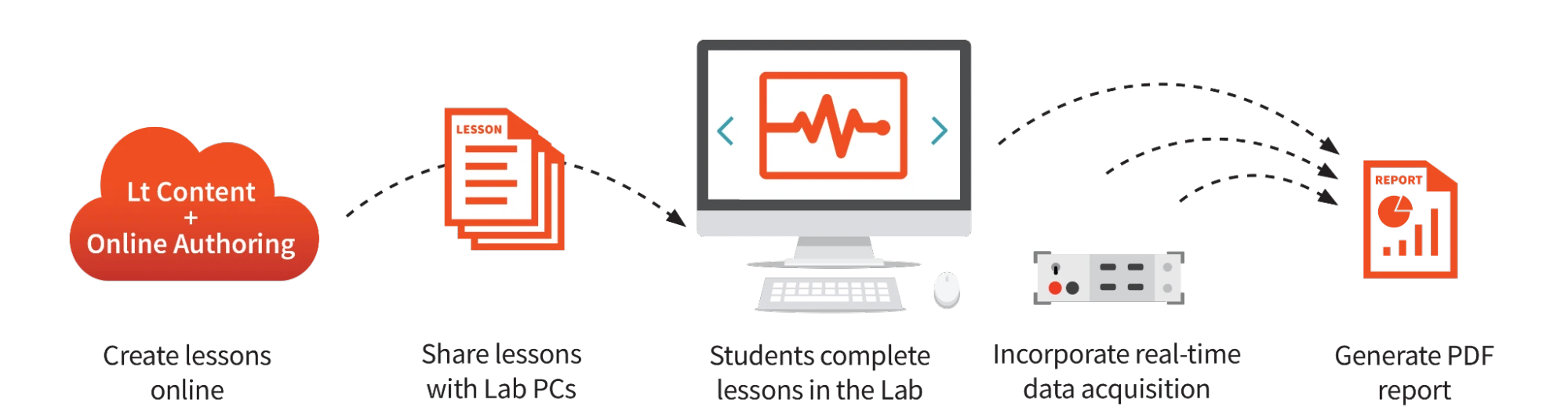 Lt LabStation Workflow