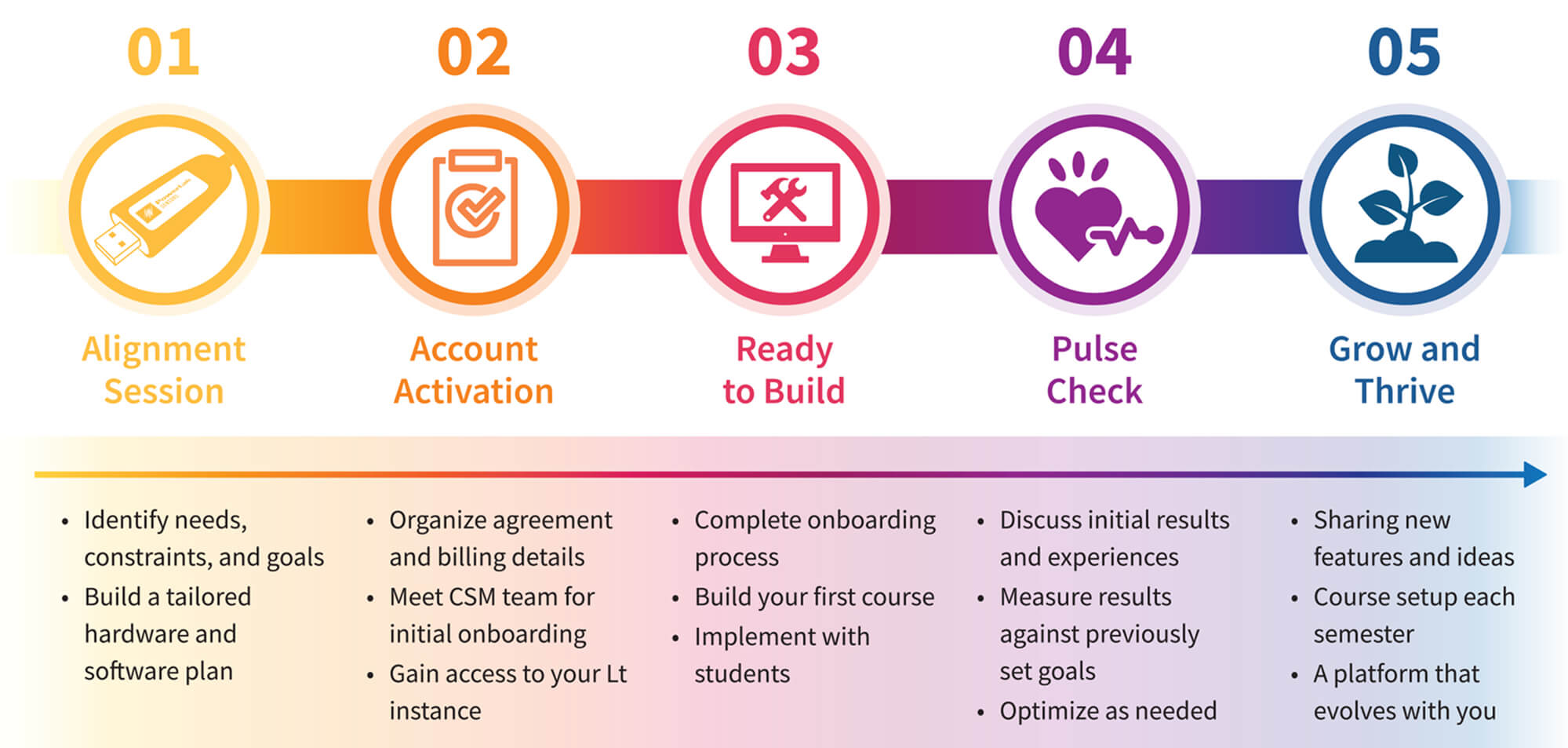 Five stages to ensure long term success with Lt