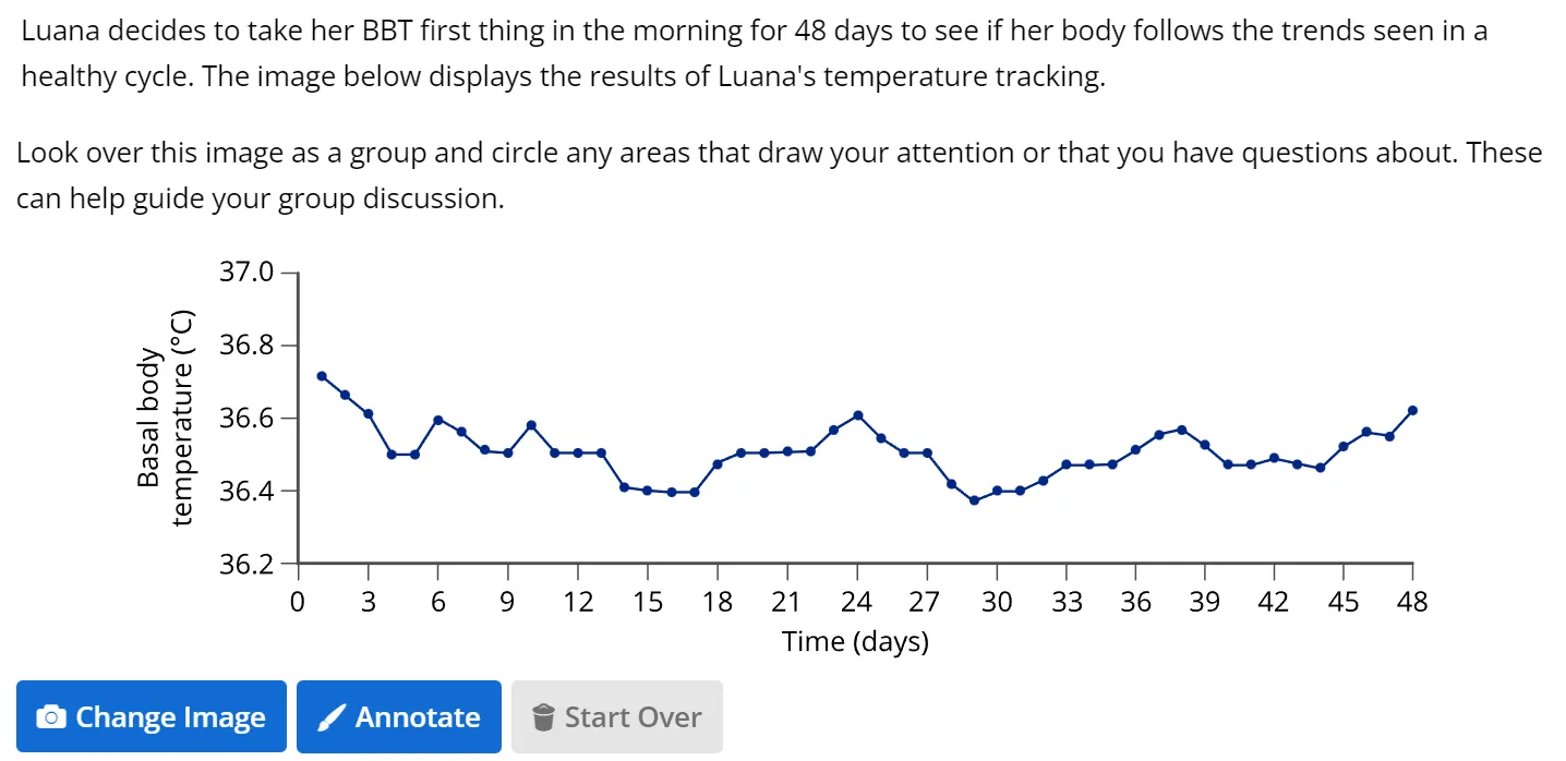 A screenshot of an "Annotate" question in Lt that asks students to analyze a chart of Luana's basal body temperature over a period of 48 days.