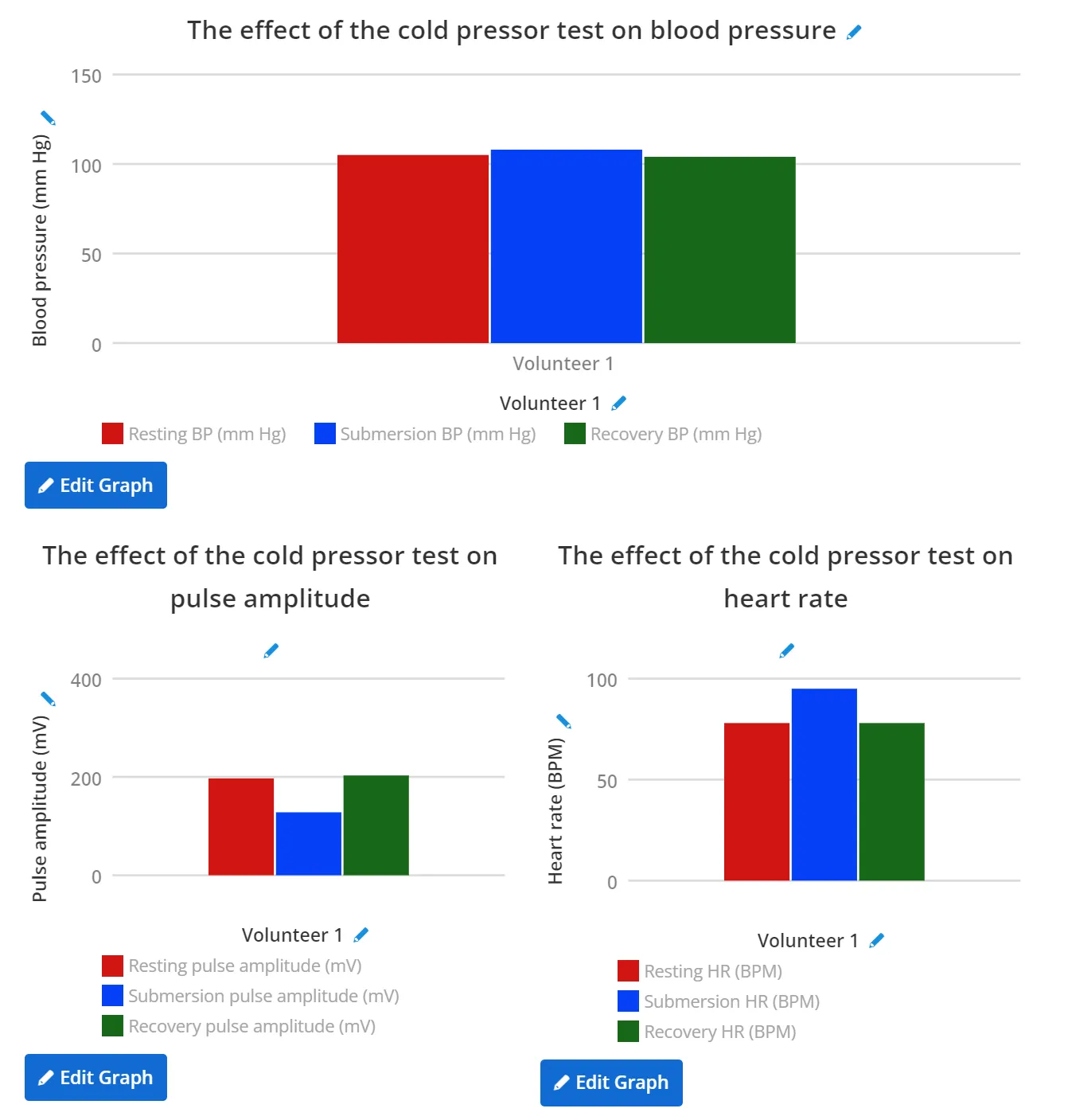 A screenshot of three Graph panels (bar charts) in Lt showing example data for Volunteer 1. The first graph shows the effect of the cold pressor test on blood pressure; the second graph shows the effect of the cold pressor test on pulse amplitude; the third graph shows the effect of the cold pressor test on heart rate.
