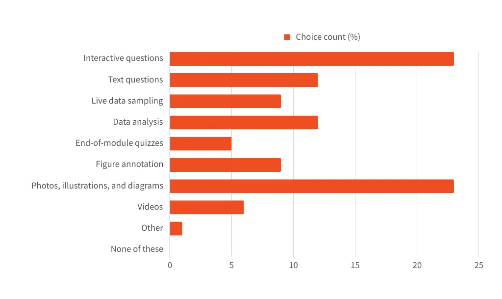 A bar chart showing results of an AP1 student survey to the question, “What aspect(s) of the Lt platform (kuraCloud) experience helped you learn, if any?” The options with the most choice counts are 'interactive questions' and 'photos, illustrations, and diagrams'.