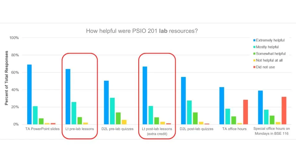 Student feedback results on course materials helpfulness