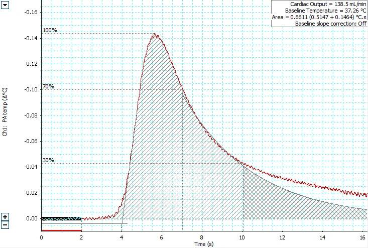 Rat & Mouse Thermodilution Cardiac Output Measurement