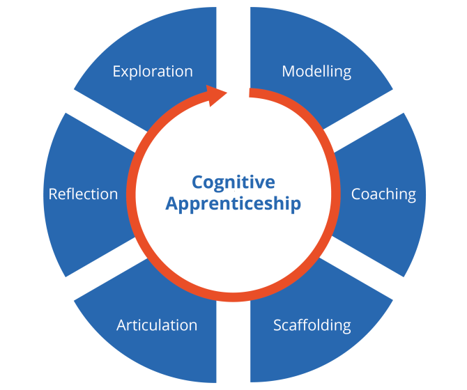 A blog list image that shows the 6 stages of the Cognitive Apprenticeship Model - an arrow runs in a circle from Modelling to Coaching to Scaffolding to Articulation to Reflection to Exploration.