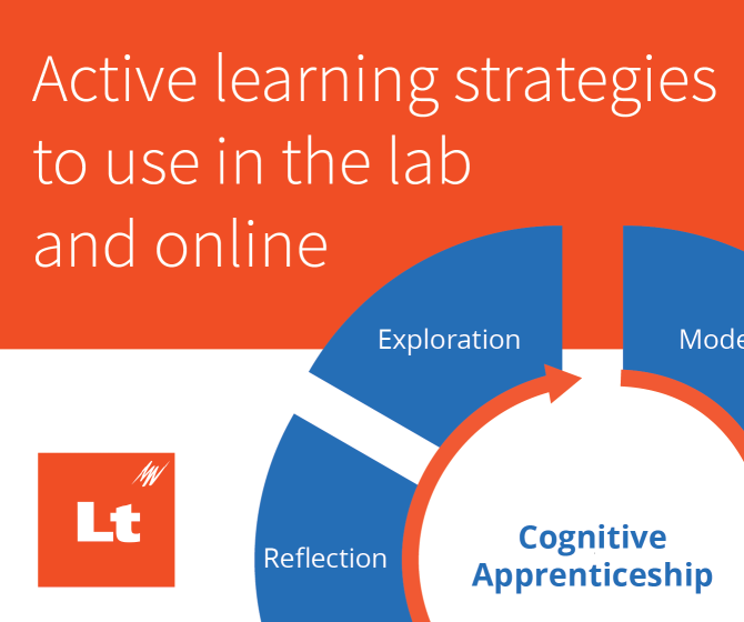 A blog list image that says, "Active learning strategies to use in the lab and online". The Lt logo appears in the bottom left of the image, and a diagram with an arrow and the text, "Cognitive Apprenticeship" appears in the bottom right. Two stages of the circular diagram are shown, which are "Reflection" and "Exploration".