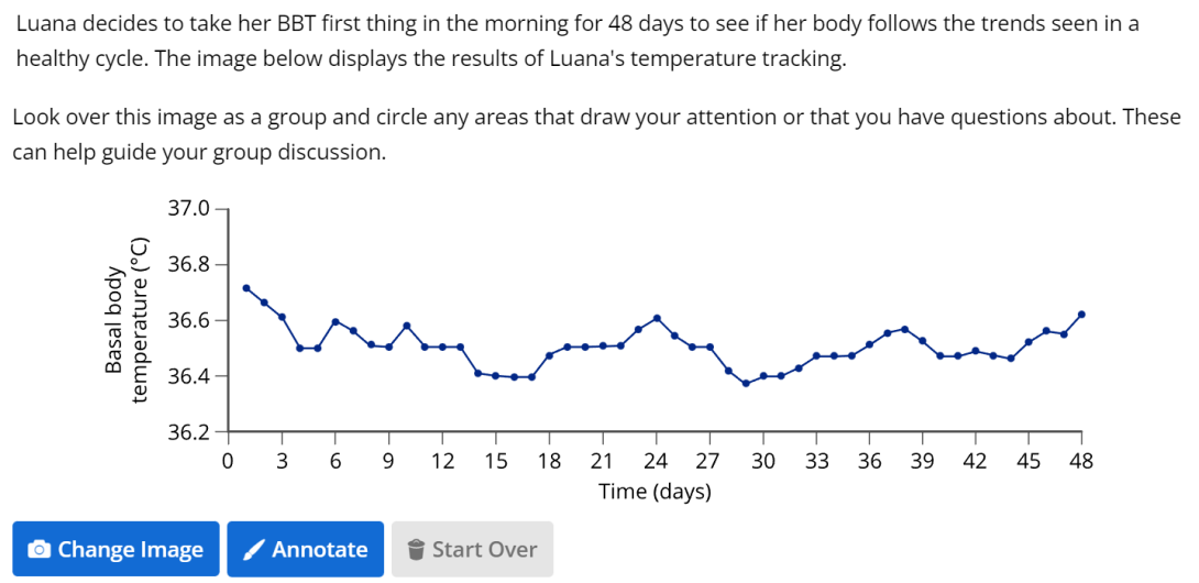 A screenshot of an "Annotate" question in Lt that asks students to analyze a chart of Luana's basal body temperature over a period of 48 days.