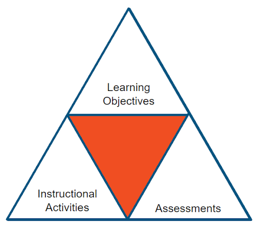 A triangle showing three elements of backward design in education: learning objectives, instructional activities, and assessments.