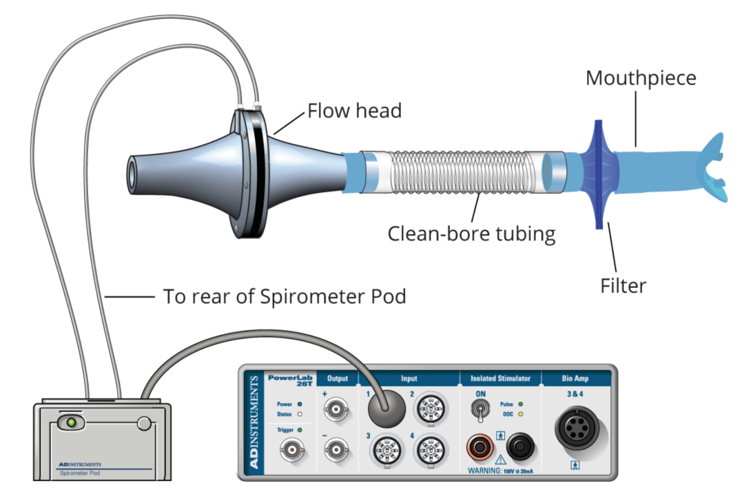A screenshot an illustration in Lt showing the hardware needed for a spirometry experiment.