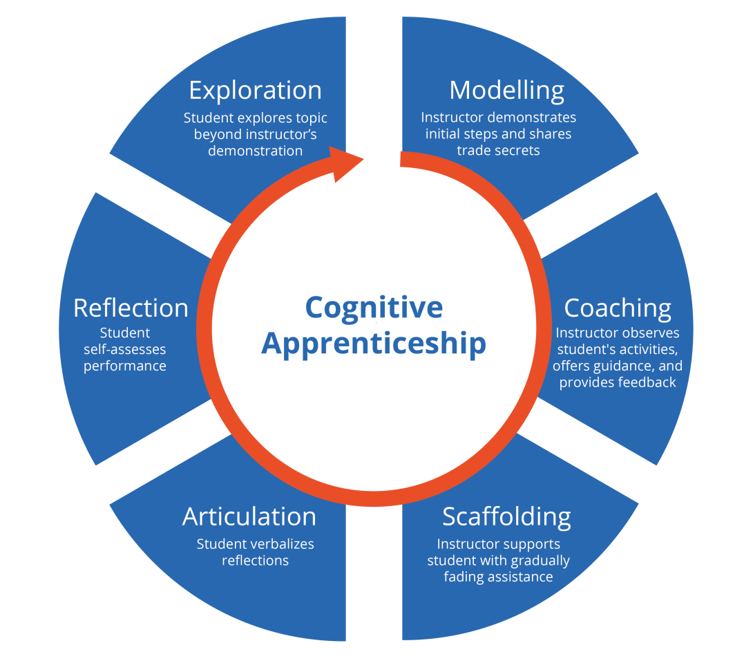 A diagram showing the six steps of cognitive apprenticeship - Modelling, Coaching, Scaffolding, Articulation, Reflection, and Exploration.