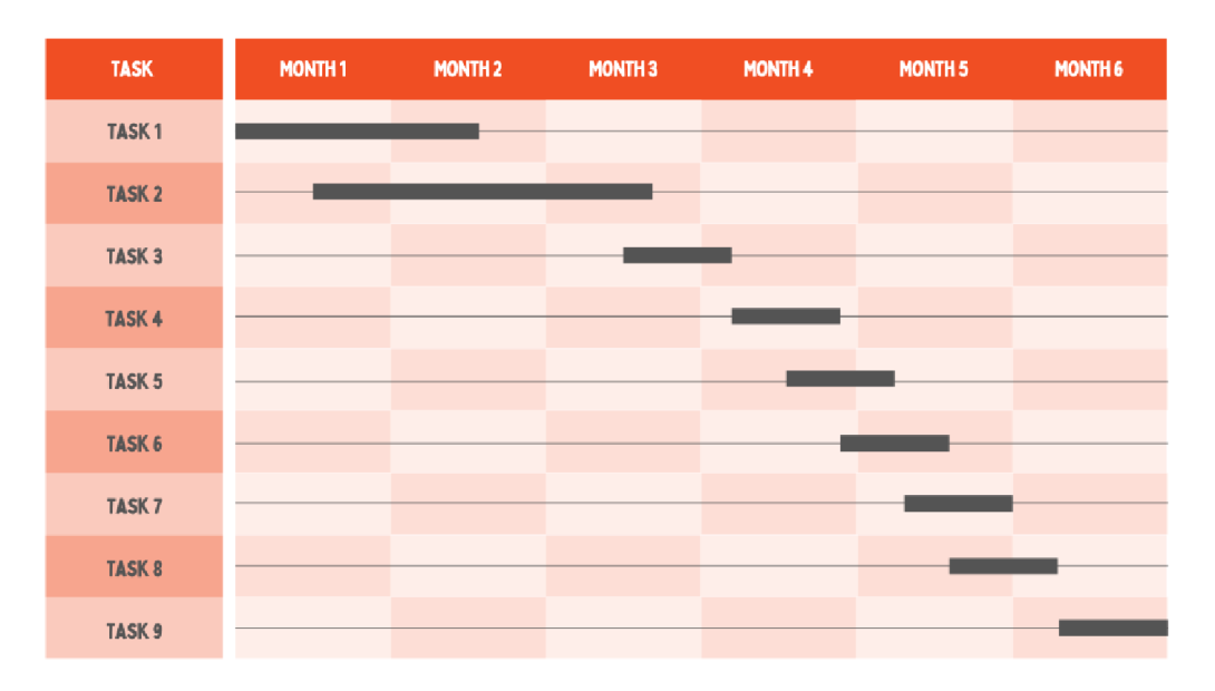 A Gantt Chart in various shades of orange. It maps Tasks against months. Gray bars represent work to be done across time.