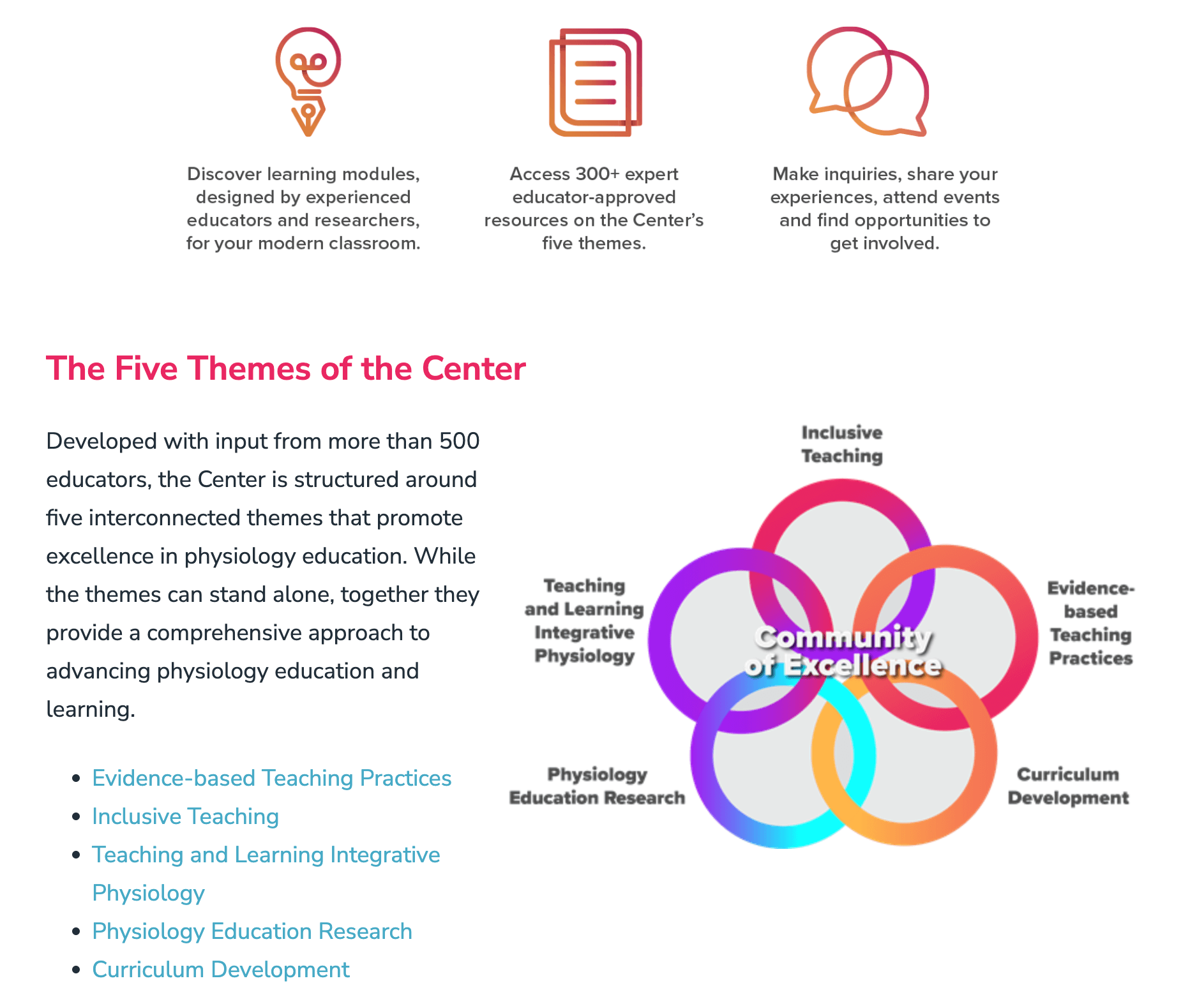A screenshot of the home page of the Center for Physiology Education, showing the five themes of the Center: Evidence-based Teaching Practices, Inclusive Teaching, Teaching and Learning Integrative Physiology, Physiology Education Research, and Curriculum Development. There is a graphic showing each of these themes as a circle, with the five circles interlinking to form a "Community of Excellence". At the top of the image, there is a graphic of a lightbulb, accompanied by the text, "Discover learning modules, designed by experienced educators and researchers, for your modern classroom"; a graphic of stacked pages, accompanied by the text, "Access 300+ expert educator-approved resources on the Center's five themes"; and a graphic of interlocked speech bubbles, accompanied by the text, "Make inquiries, share your experiences, attend events and find opportunities to get involved".