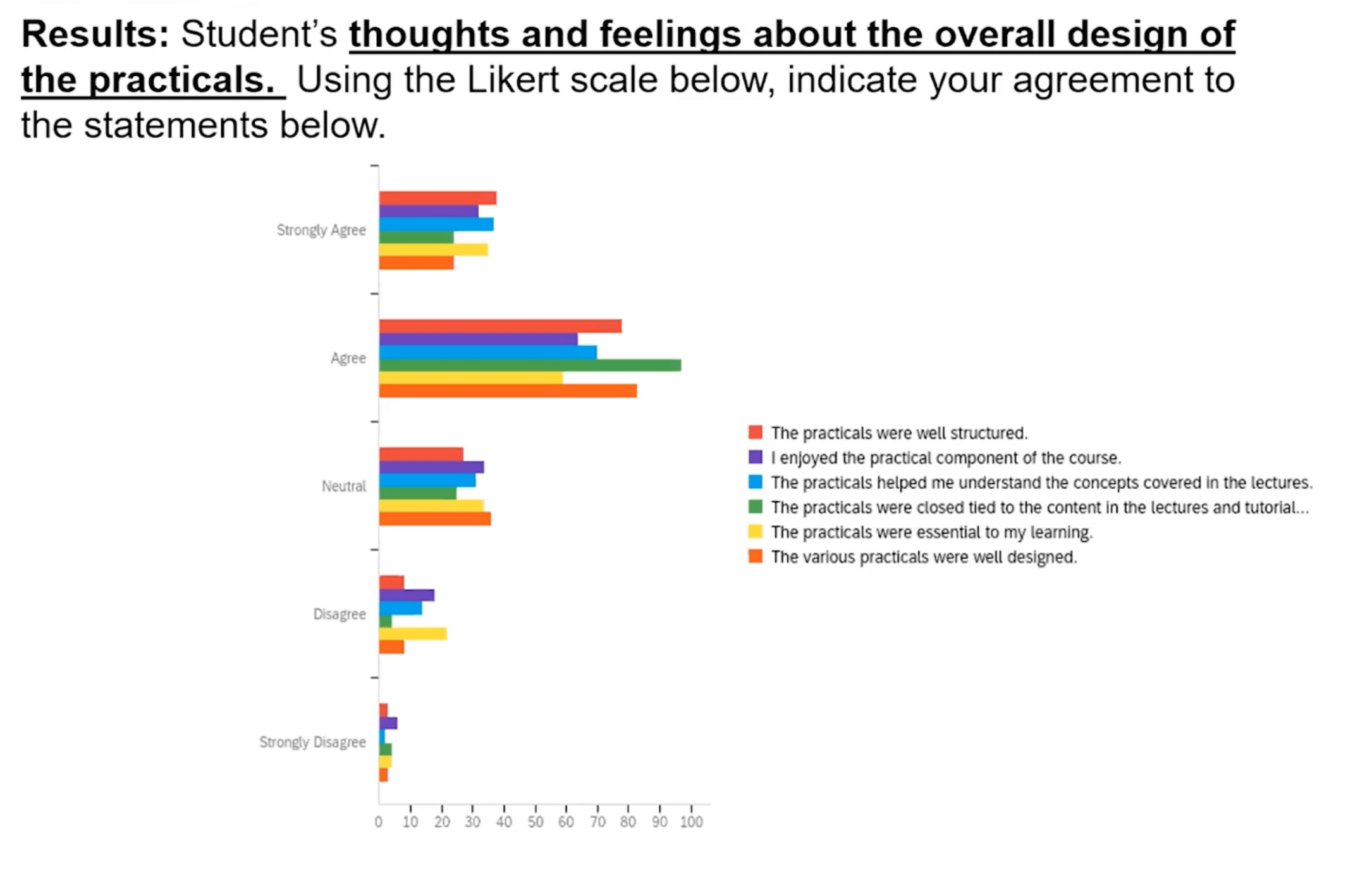 A screenshot of survey responses by students who agree or disagree with a range of statements on the overall design of the practicals. The results were largely neutral or positive 