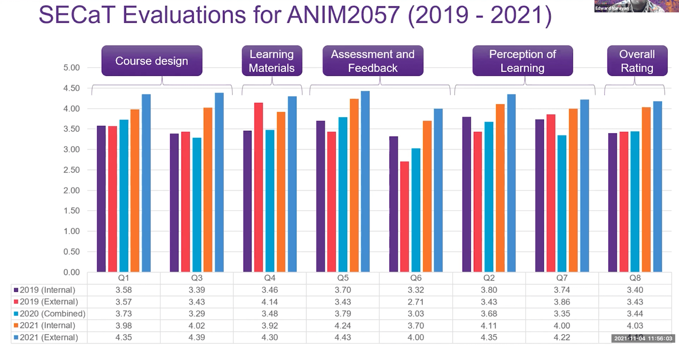 Internal evaluation scores (SECaT evaluations) for the paper ANIM2057 from the the years 2019 to 2021, showing a trend of increasing scores for course design, learning materials, assessment and feedback, perception of learning, and overall rating.
