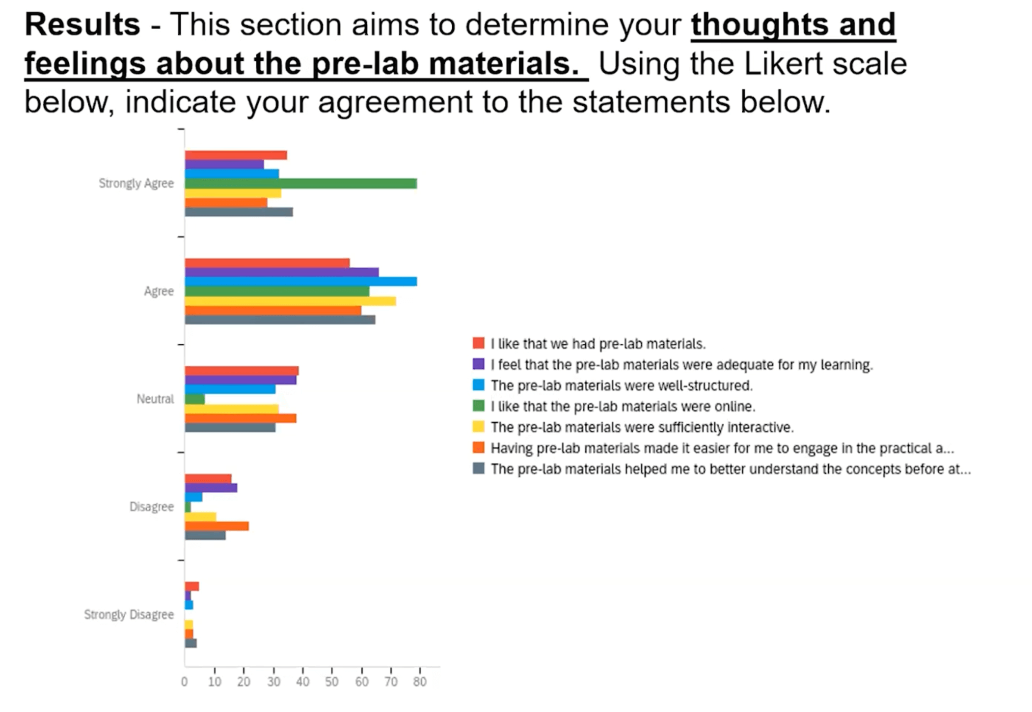 A screenshot of survey responses by students who agree or disagree with a range of statements on the pre-lab materials. The results were largely neutral or positive.