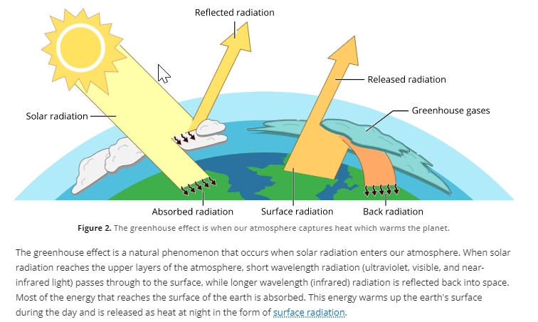 The Earth and sun, showing absorbed, reflected, surface, back, and released radiation, as well as trapped greenhouse gases.