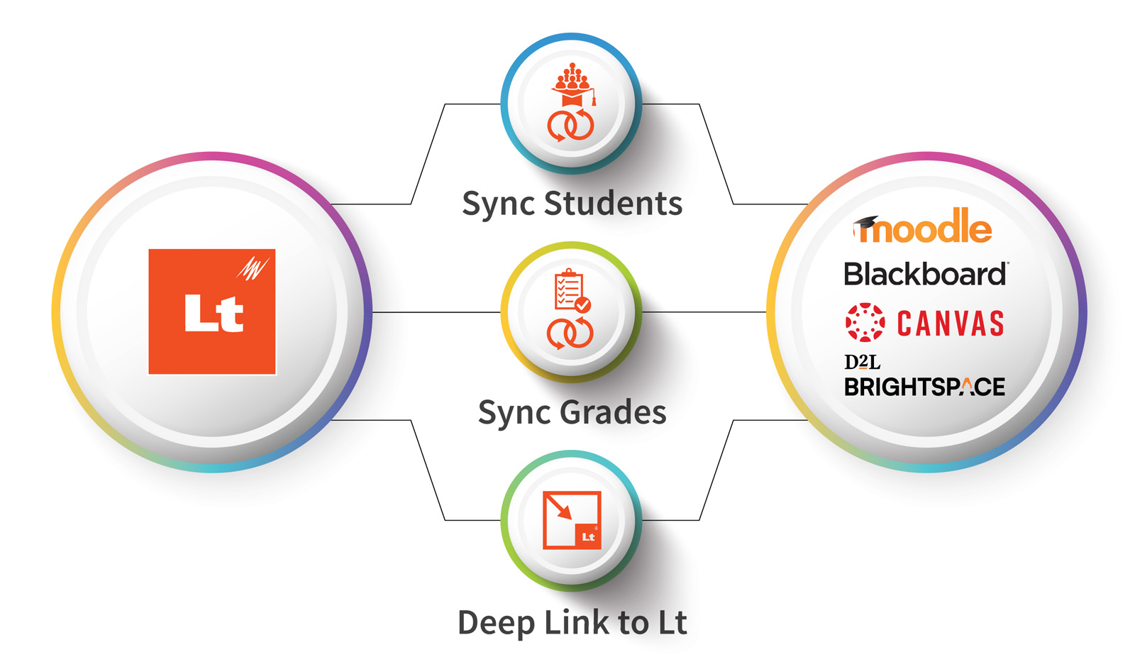 A diagram showing the relationship between Lt (circle on left) and the LMSs Moodle, Blackboard, Canvas, and D2L Brightspace (circle on right). Three lines connect these two circles. The lines say "Sync Students", "Sync Grades", and "Deep Link to Lt".