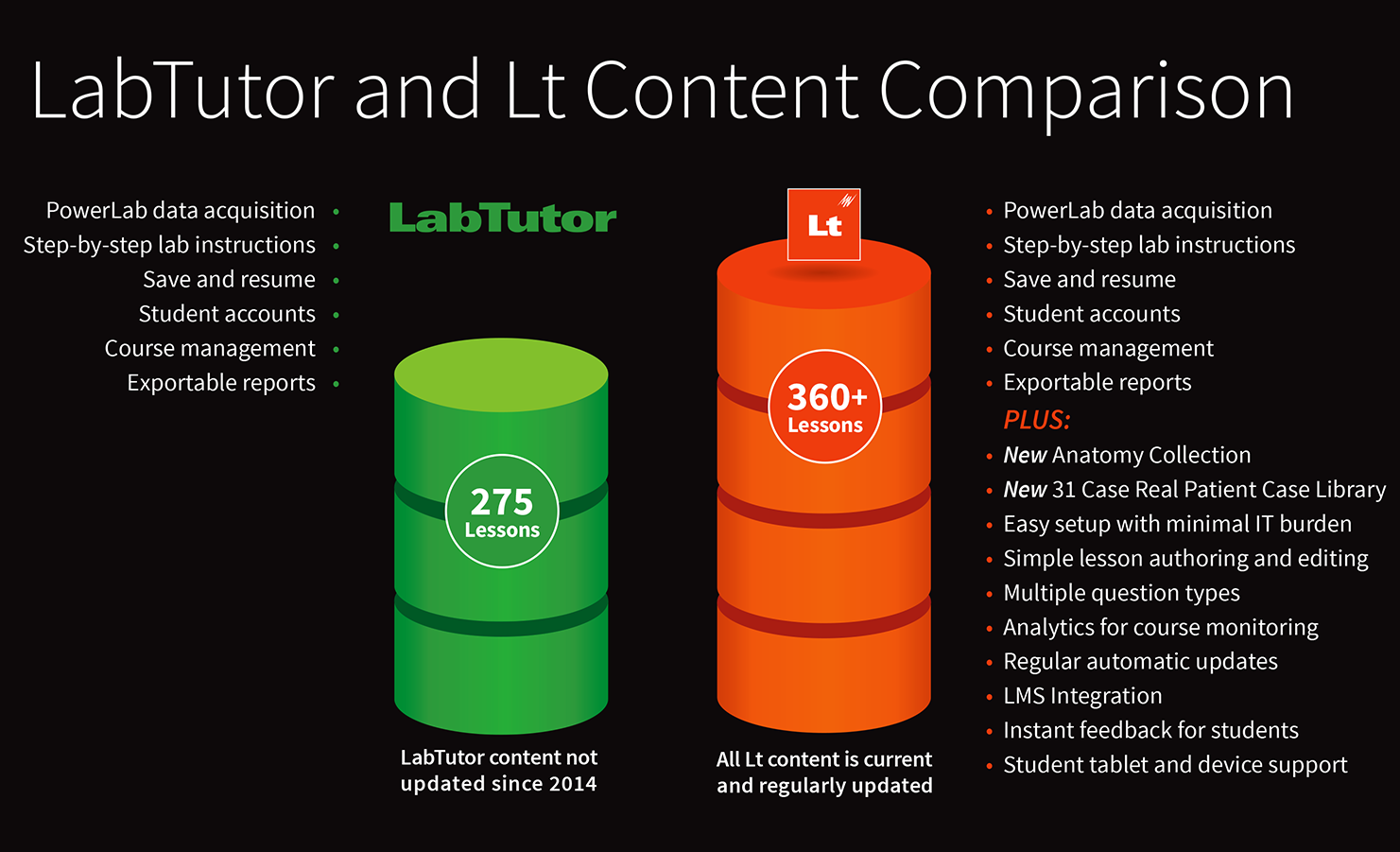 Lt vs LabTutor content comparison chart