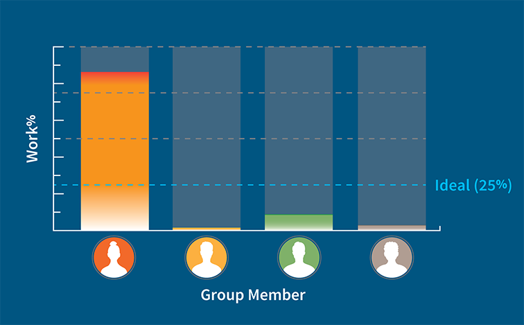 A bar chart showing the distribution of work in percentages across four different group members. The ideal amount of work for each member is 25%, but one group member has done more than 75%, while the other three have done less than 25%.