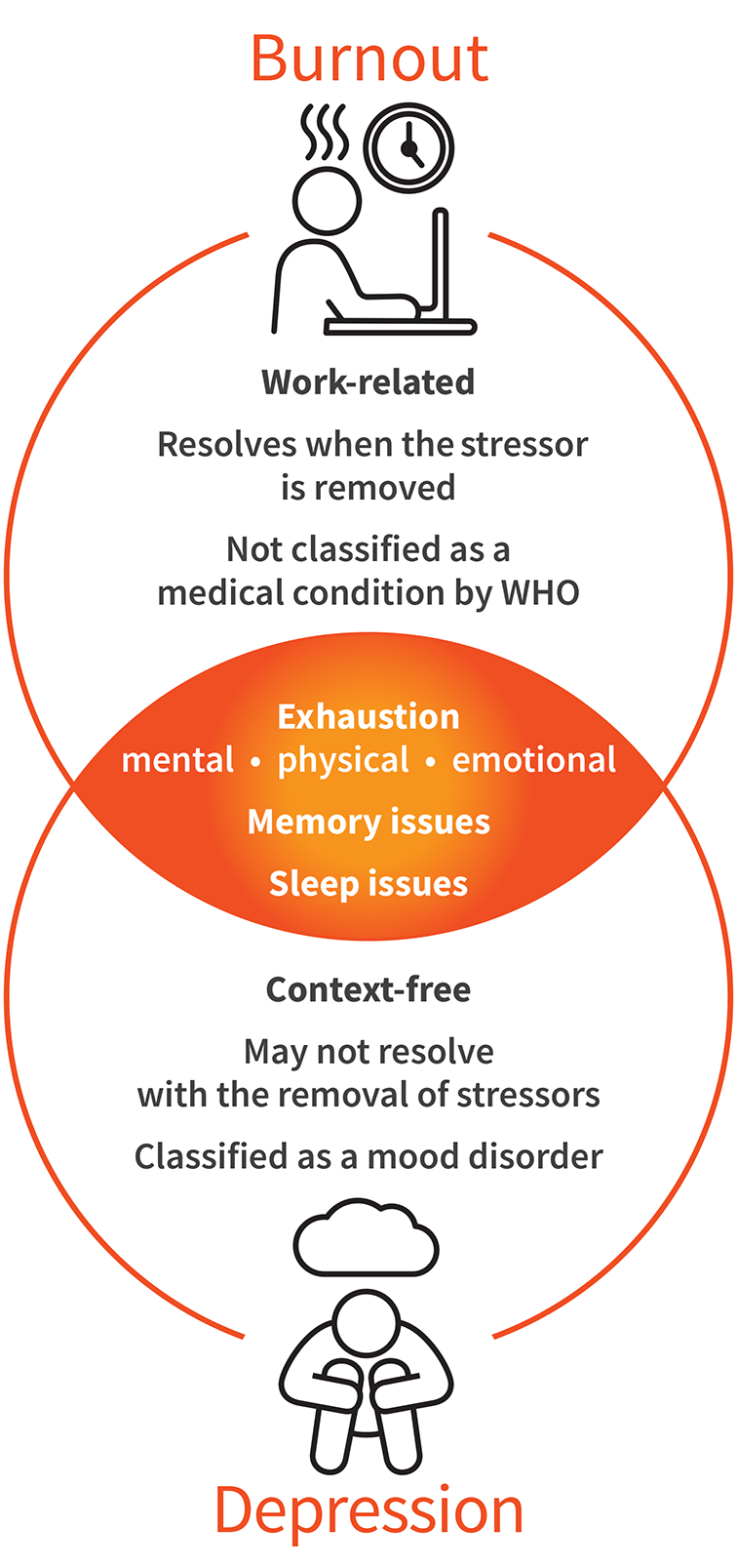 A Venn diagram comparing depression and burnout symptoms. The factors the conditions have in common are that they lead to exhaustion, and memory and sleep issues.