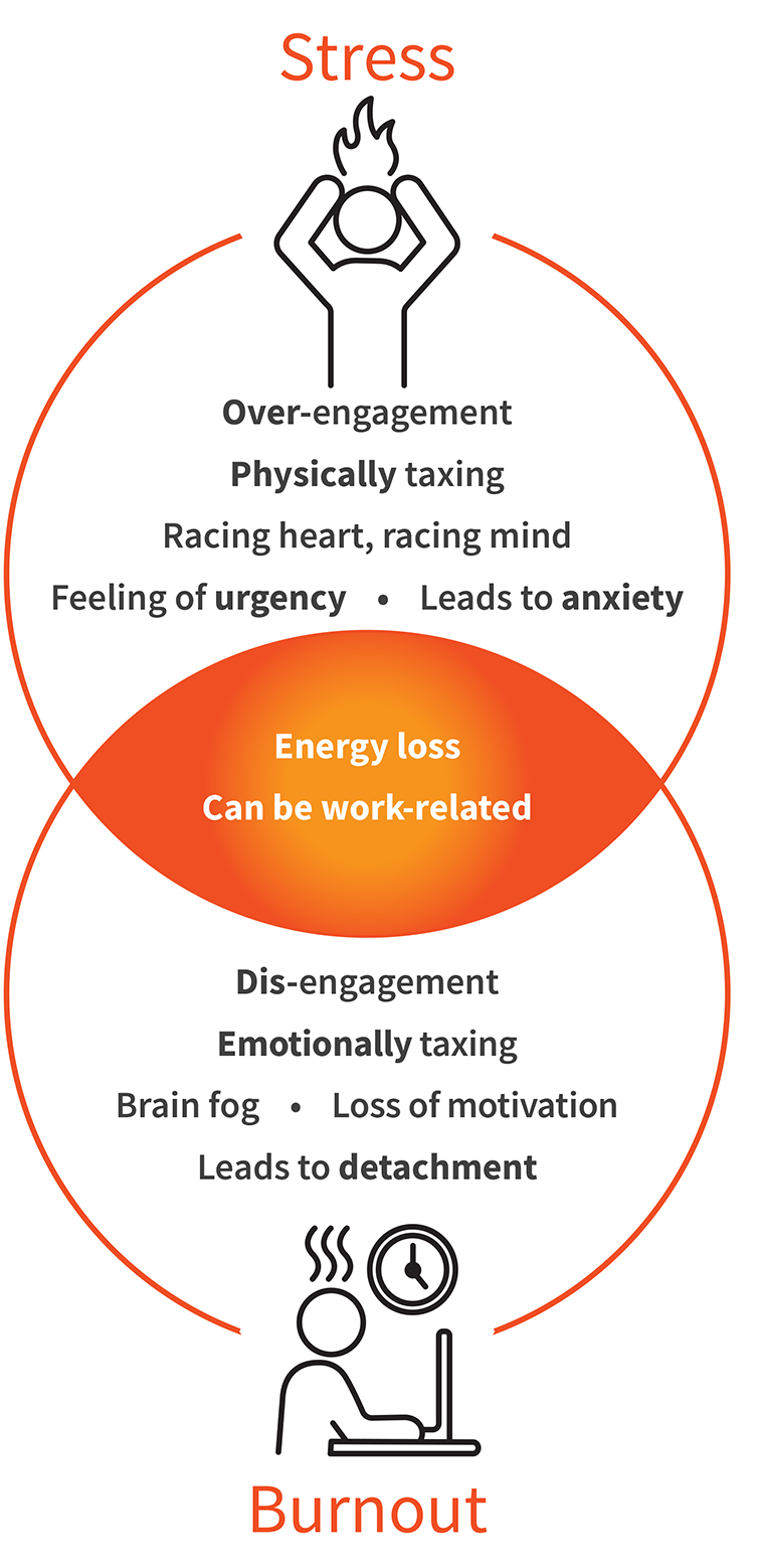 A Venn diagram comparing acute stress and burnout symptoms. The factors the conditions have in common are that they lead to energy loss and can be work-related.