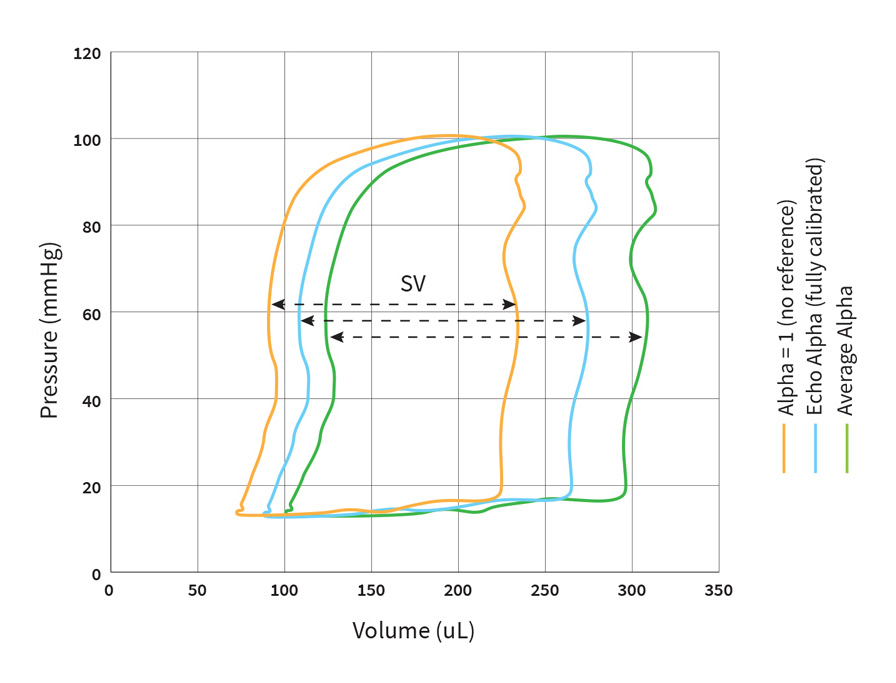 Conductance Catheter | Impact of alpha calibration on PV Loop data